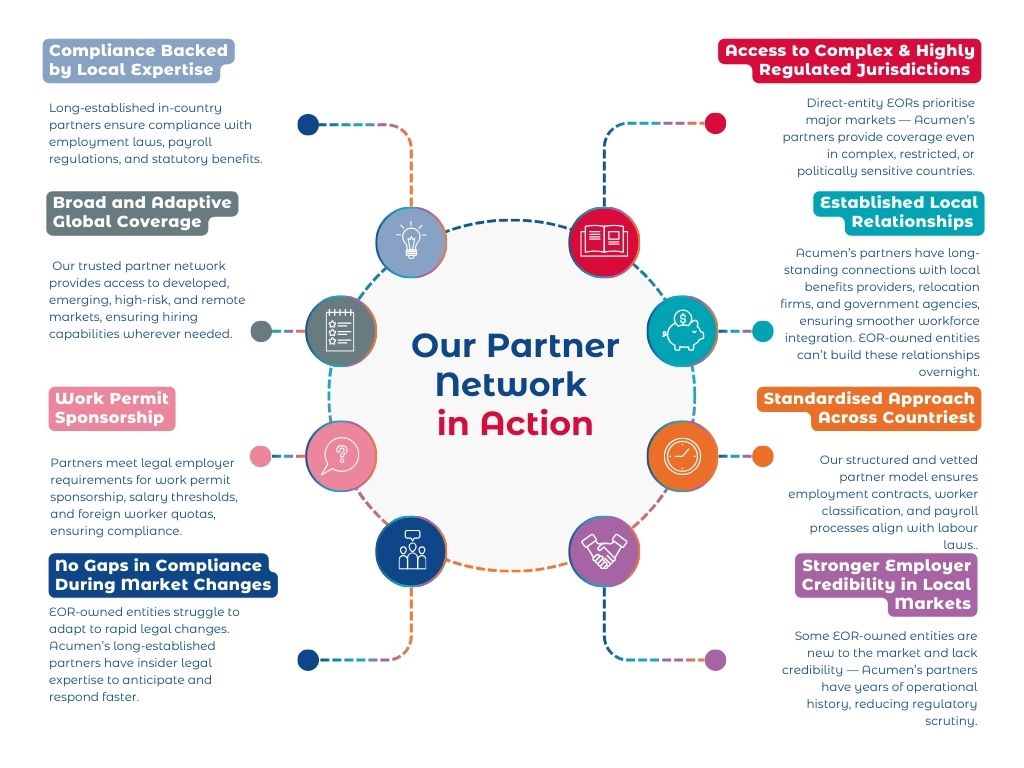 Acume. International Global Partner Network in Action
